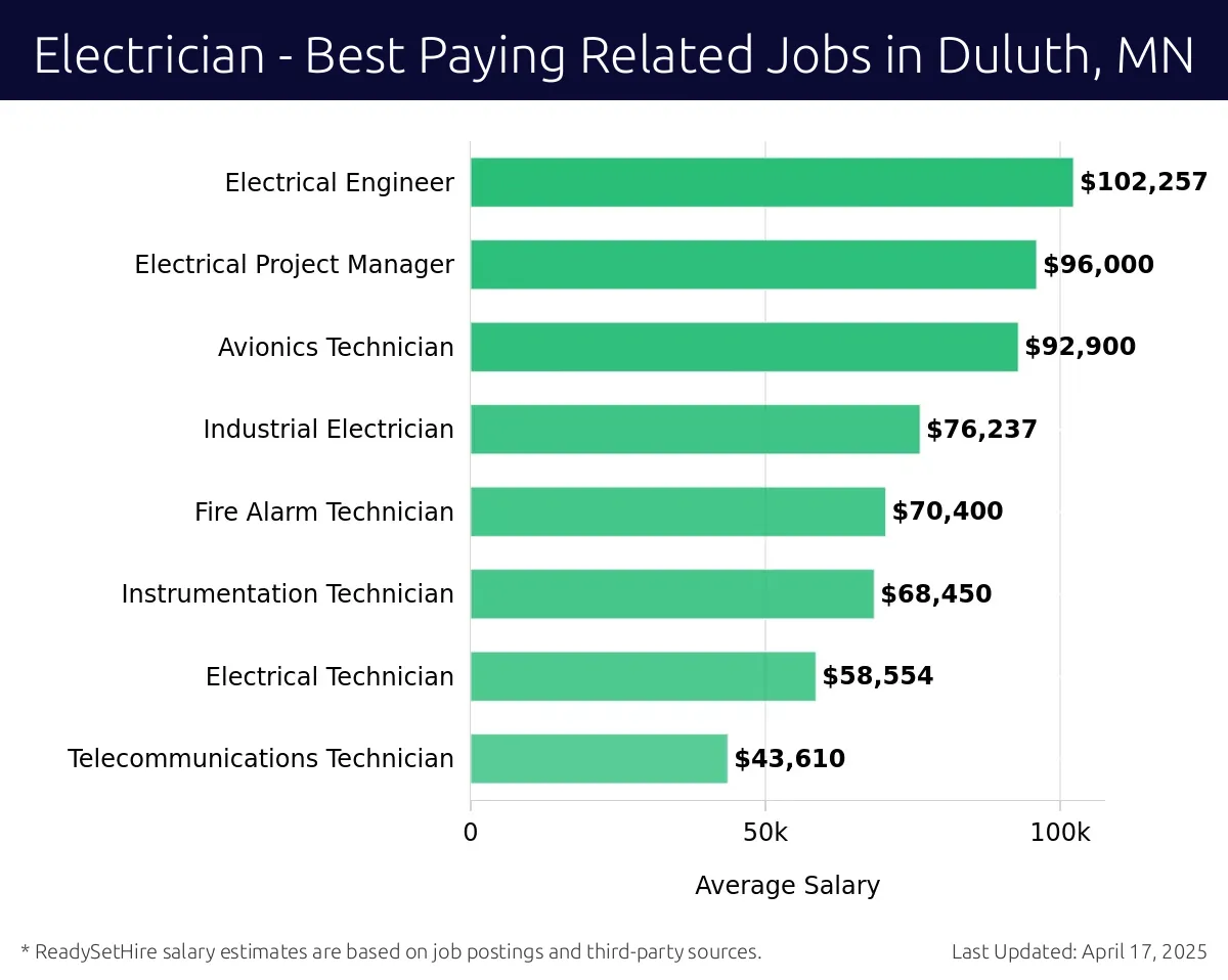 Graph displaying best paying related job salaries for Electrician jobs near Duluth, MN, highlighting Electrical Engineer with the highest at $102,257 and Telecommunications Technician with the lowest at $43,610.