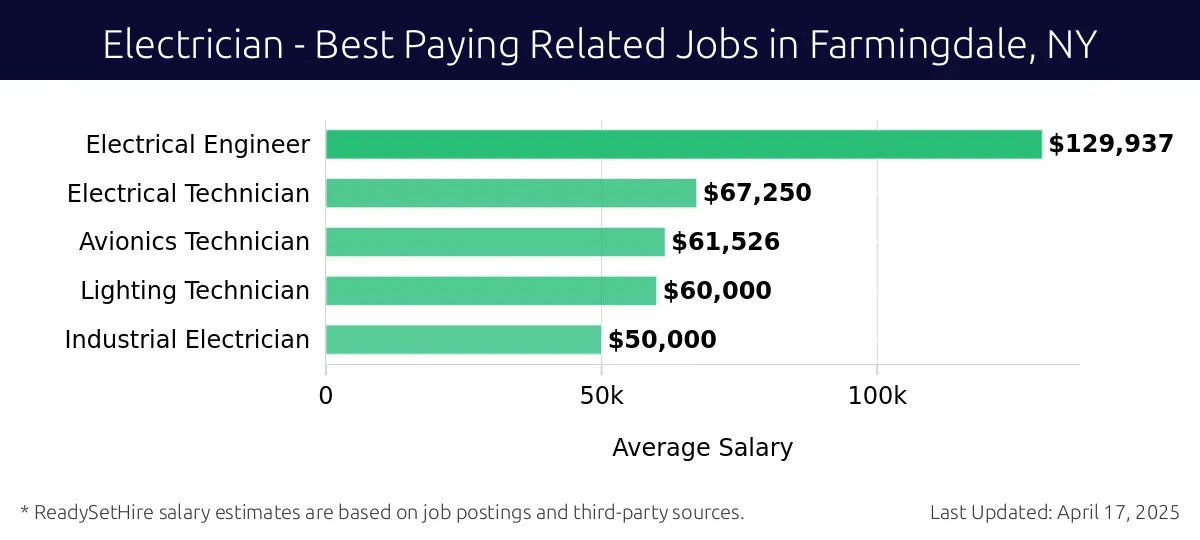 Graph displaying best paying related job salaries for Electrician jobs near Farmingdale, NY, highlighting Electrical Engineer with the highest at $129,937 and Industrial Electrician with the lowest at $50,000.