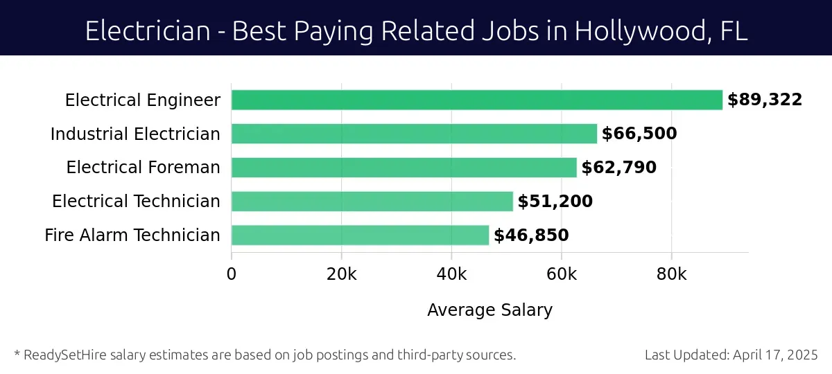 Graph displaying best paying related job salaries for Electrician jobs near Hollywood, FL, highlighting Electrical Engineer with the highest at $89,322 and Fire Alarm Technician with the lowest at $46,850.
