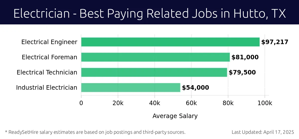 Graph displaying best paying related job salaries for Electrician jobs near Hutto, TX, highlighting Electrical Engineer with the highest at $97,217 and Industrial Electrician with the lowest at $54,000.