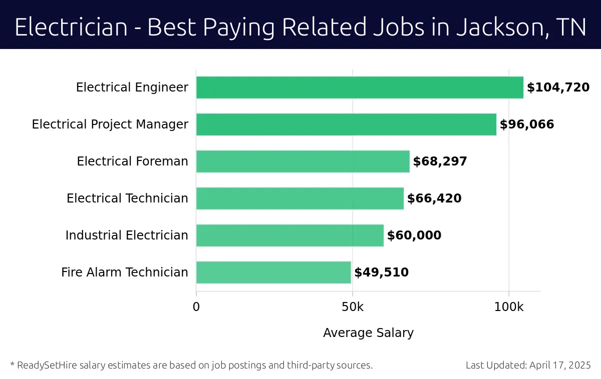 Graph displaying best paying related job salaries for Electrician jobs near Jackson, TN, highlighting Electrical Engineer with the highest at $104,720 and Fire Alarm Technician with the lowest at $49,510.