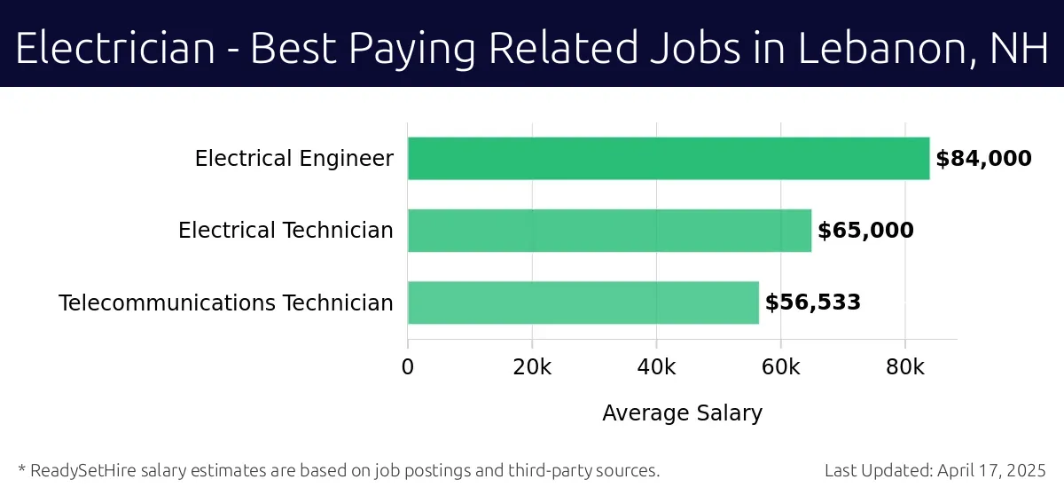 Graph displaying best paying related job salaries for Electrician jobs near Lebanon, NH, highlighting Electrical Engineer with the highest at $84,000 and Telecommunications Technician with the lowest at $56,533.