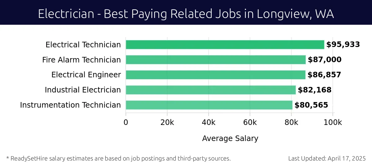 Graph displaying best paying related job salaries for Electrician jobs near Longview, WA, highlighting Electrical Technician with the highest at $95,933 and Instrumentation Technician with the lowest at $80,565.