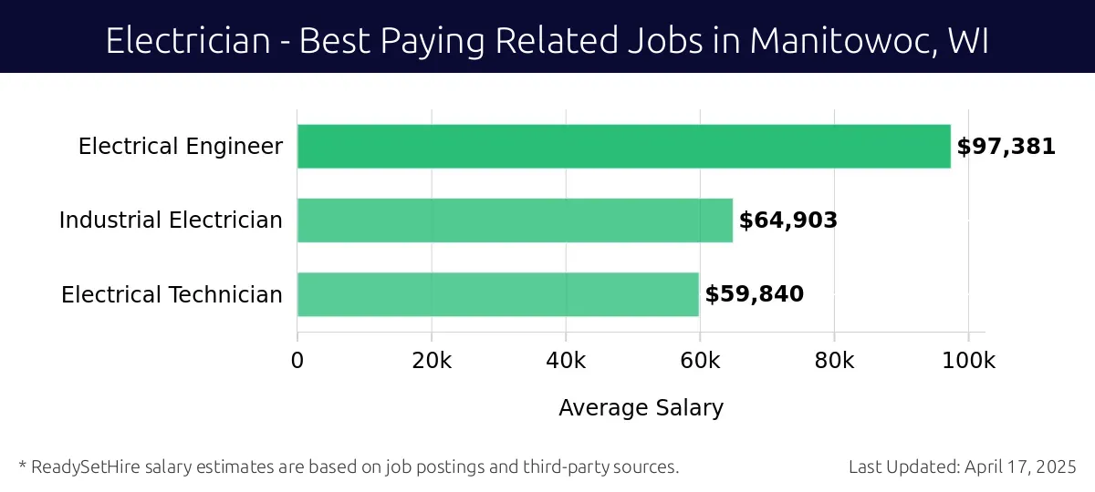 Graph displaying best paying related job salaries for Electrician jobs near Manitowoc, WI, highlighting Electrical Engineer with the highest at $97,381 and Electrical Technician with the lowest at $59,840.