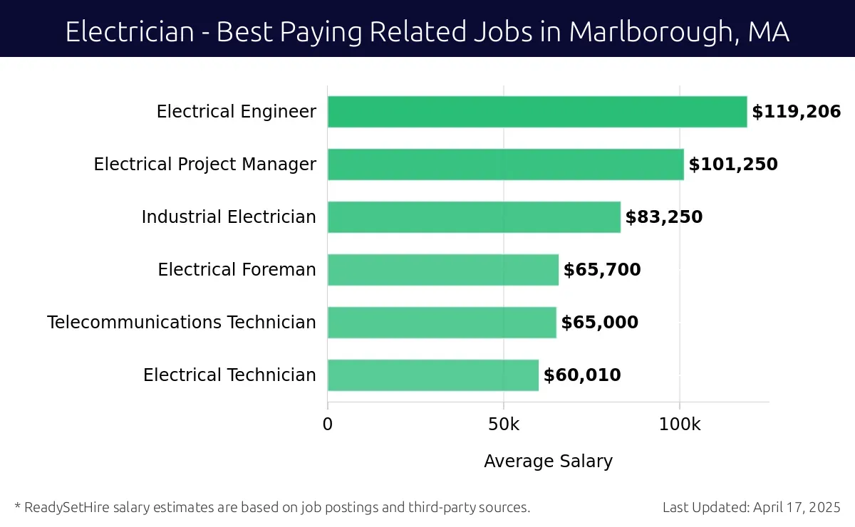 Graph displaying best paying related job salaries for Electrician jobs near Marlborough, MA, highlighting Electrical Engineer with the highest at $119,206 and Electrical Technician with the lowest at $60,010.