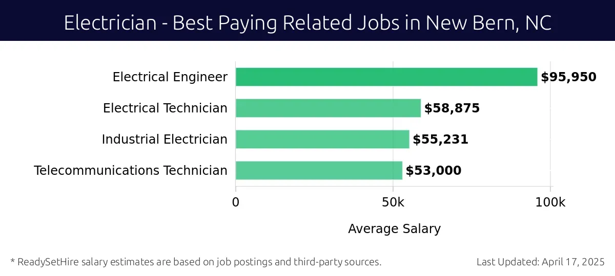 Graph displaying best paying related job salaries for Electrician jobs near New Bern, NC, highlighting Electrical Engineer with the highest at $95,950 and Telecommunications Technician with the lowest at $53,000.