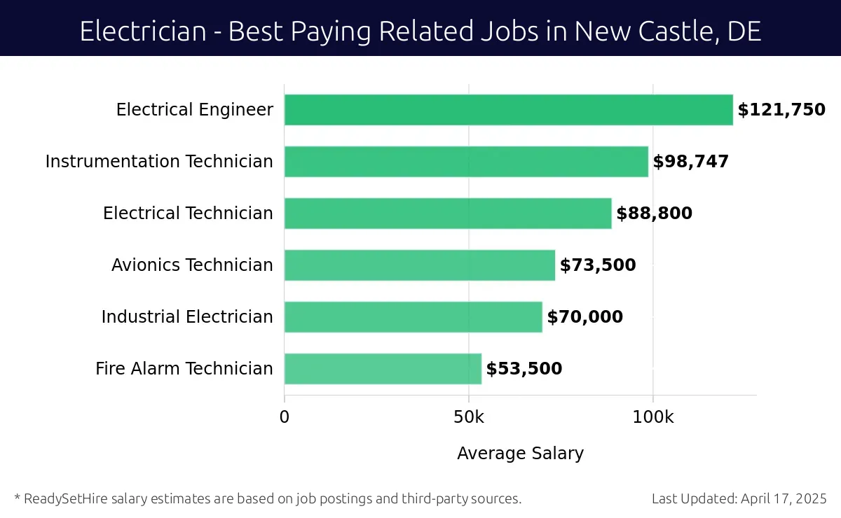 Graph displaying best paying related job salaries for Electrician jobs near New Castle, DE, highlighting Electrical Engineer with the highest at $121,750 and Fire Alarm Technician with the lowest at $53,500.