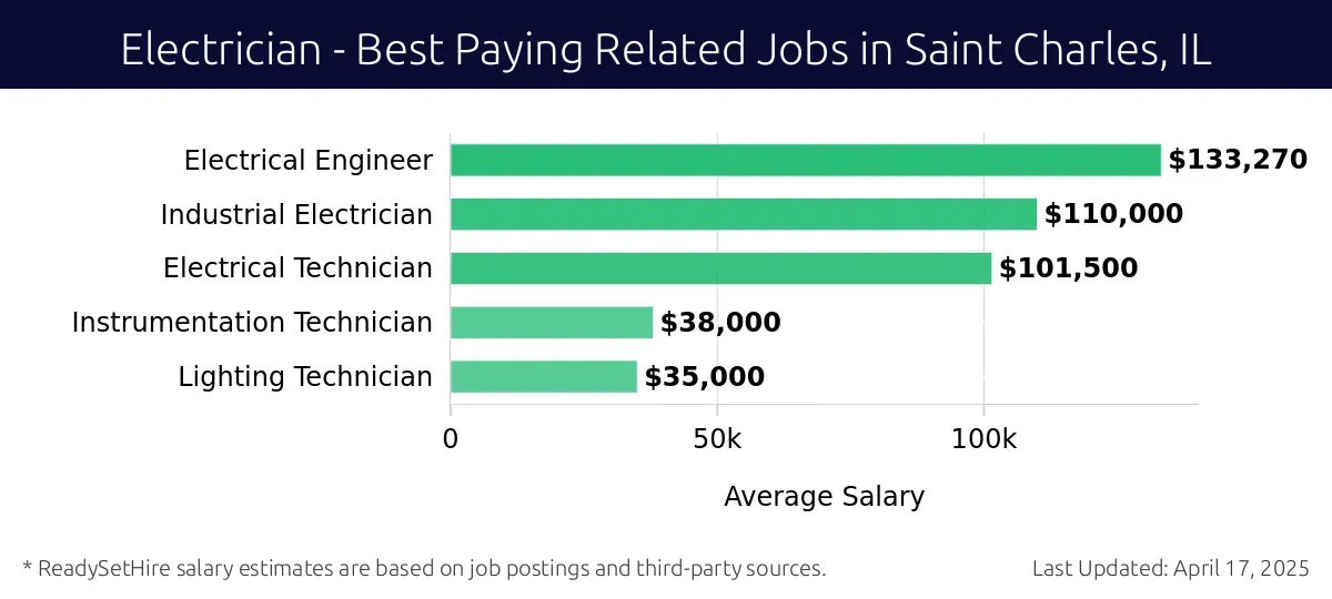 Graph displaying best paying related job salaries for Electrician jobs near Saint Charles, IL, highlighting Electrical Engineer with the highest at $133,270 and Lighting Technician with the lowest at $35,000.