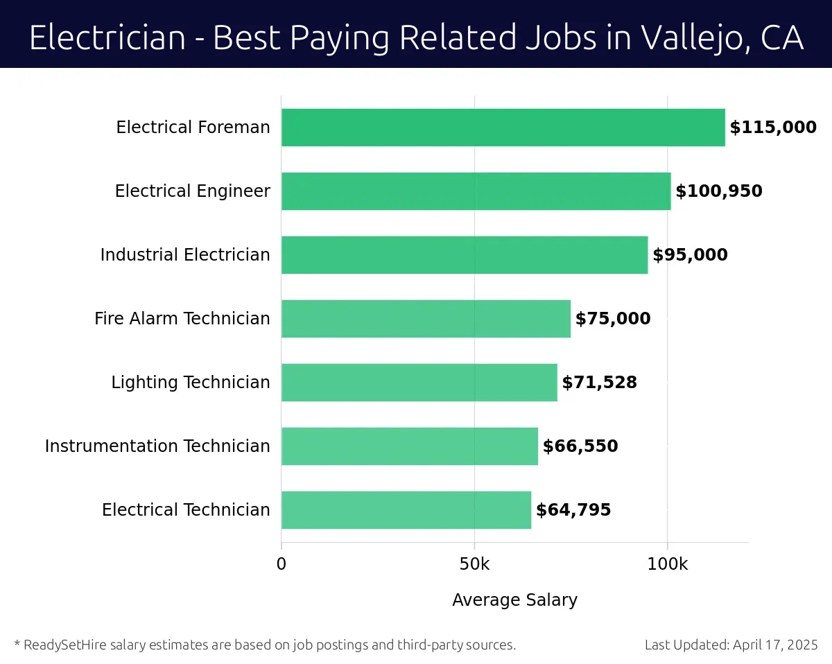 Graph displaying best paying related job salaries for Electrician jobs near Vallejo, CA, highlighting Electrical Foreman with the highest at $115,000 and Electrical Technician with the lowest at $64,795.
