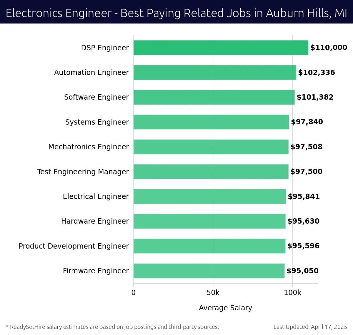 Graph displaying best paying related job salaries for Electronics Engineer jobs near Auburn Hills, MI, highlighting DSP Engineer with the highest at $110,000 and Firmware Engineer with the lowest at $95,050.