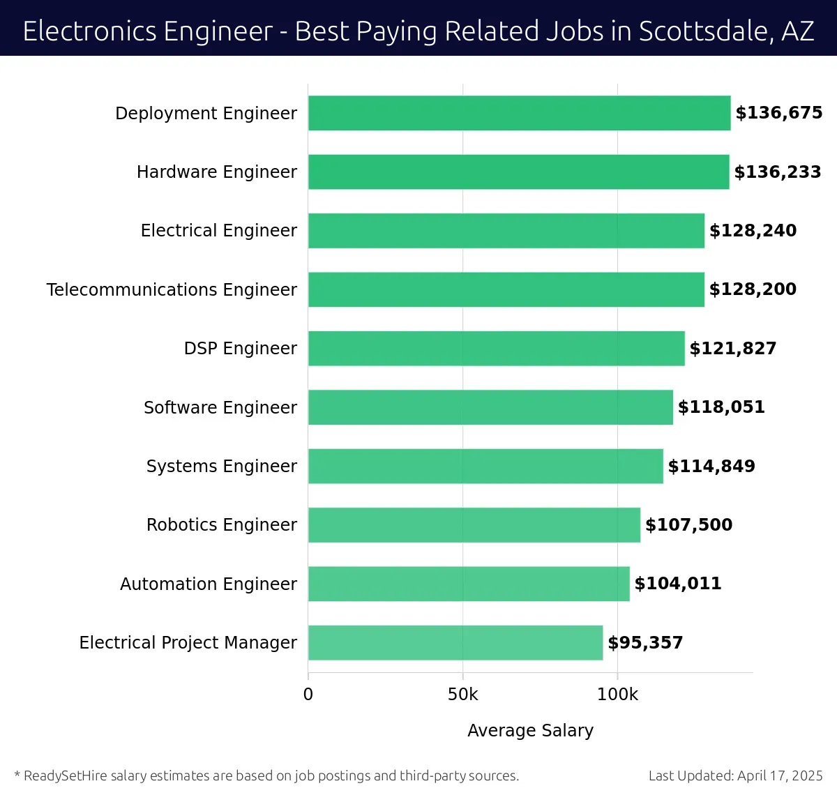 Graph displaying best paying related job salaries for Electronics Engineer jobs near Scottsdale, AZ, highlighting Deployment Engineer with the highest at $136,675 and Electrical Project Manager with the lowest at $95,357.