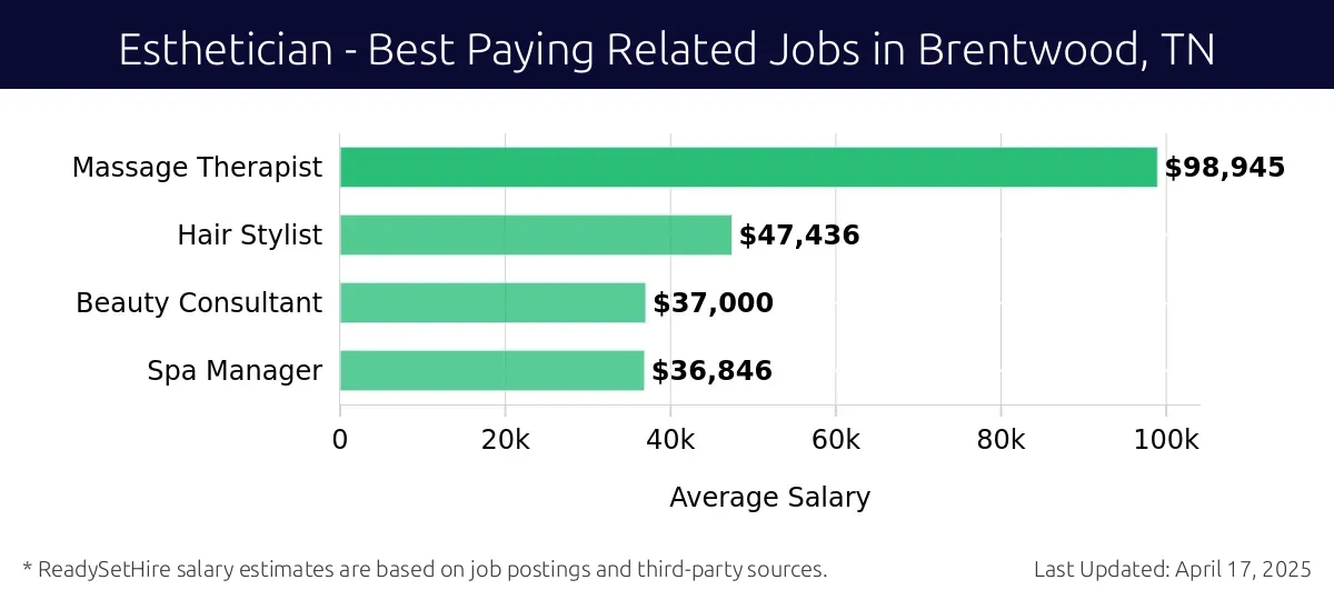 Graph displaying best paying related job salaries for Esthetician jobs near Brentwood, TN, highlighting Massage Therapist with the highest at $98,945 and Spa Manager with the lowest at $36,846.