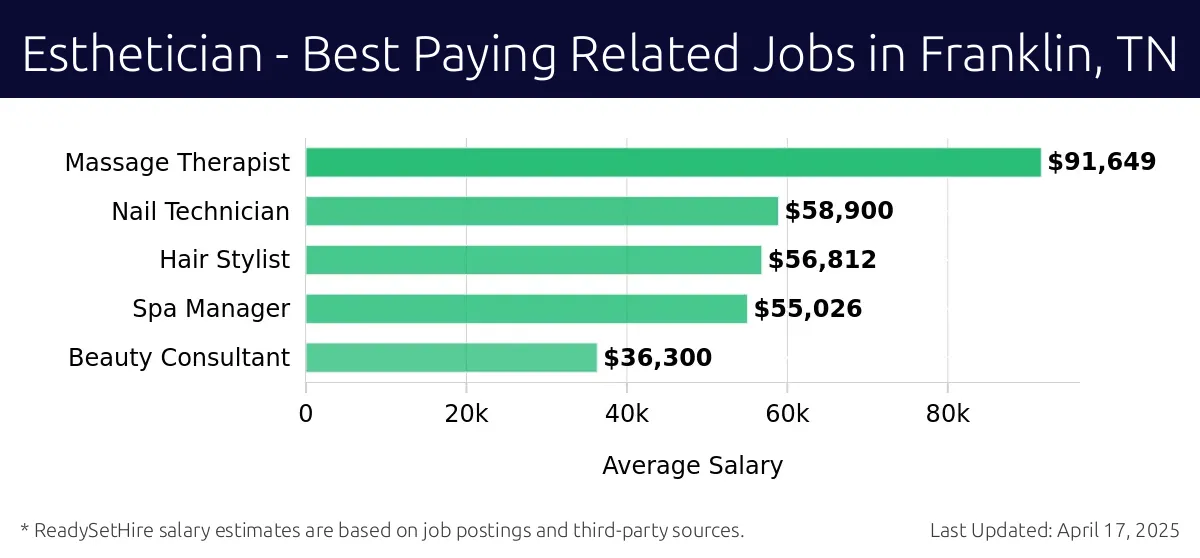 Graph displaying best paying related job salaries for Esthetician jobs near Franklin, TN, highlighting Massage Therapist with the highest at $91,649 and Beauty Consultant with the lowest at $36,300.