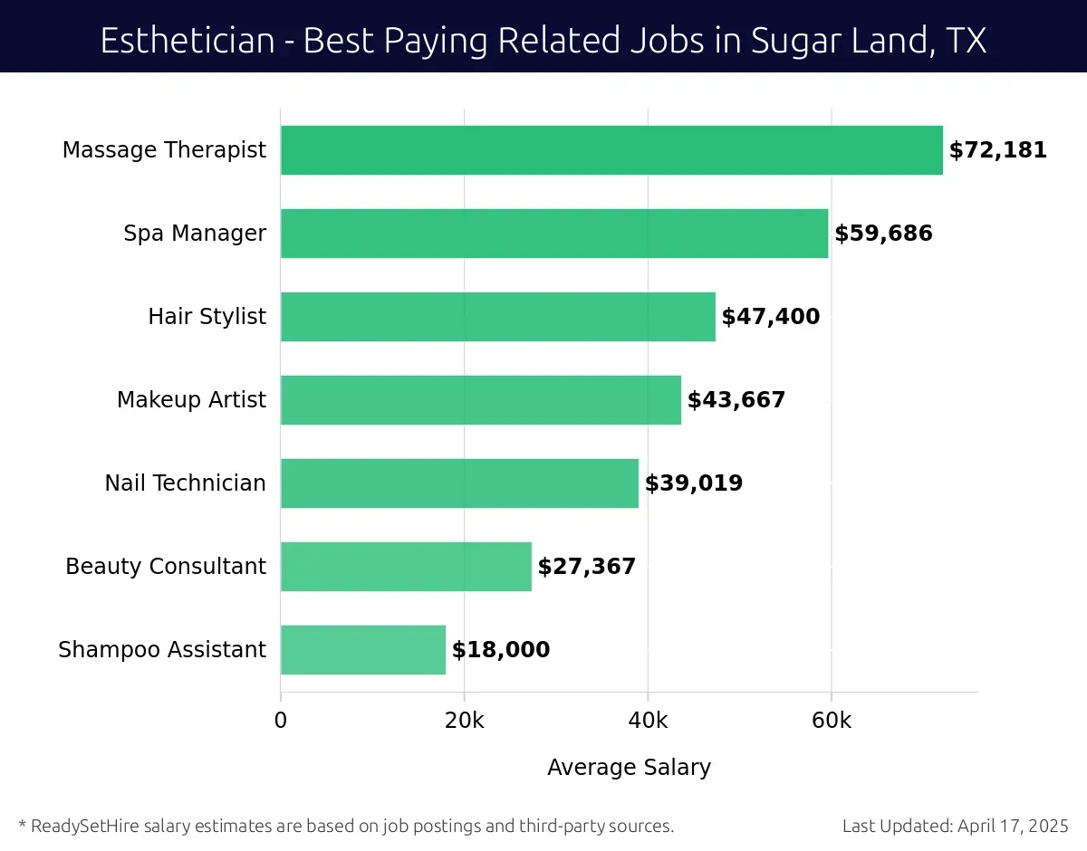 Graph displaying best paying related job salaries for Esthetician jobs near Sugar Land, TX, highlighting Massage Therapist with the highest at $72,181 and Shampoo Assistant with the lowest at $18,000.
