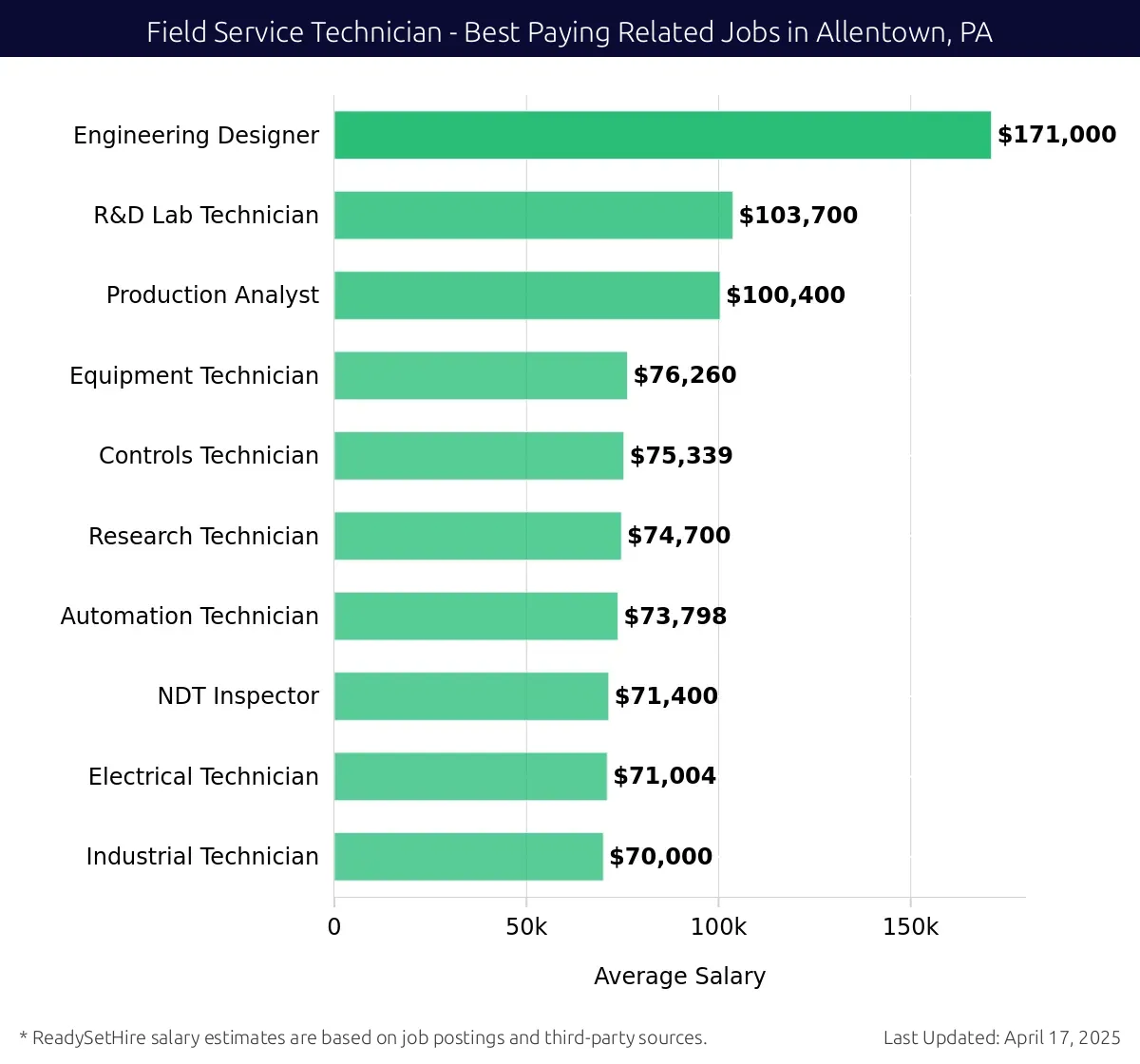 Graph displaying best paying related job salaries for Field Service Technician jobs near Allentown, PA, highlighting Engineering Designer with the highest at $171,000 and Industrial Technician with the lowest at $70,000.