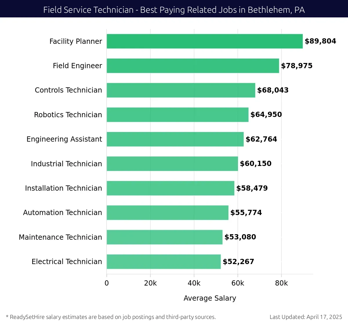 Graph displaying best paying related job salaries for Field Service Technician jobs near Bethlehem, PA, highlighting Facility Planner with the highest at $89,804 and Electrical Technician with the lowest at $52,267.