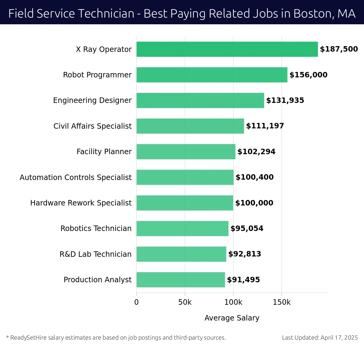 Graph displaying best paying related job salaries for Field Service Technician jobs near Boston, MA, highlighting X Ray Operator with the highest at $187,500 and Production Analyst with the lowest at $91,495.