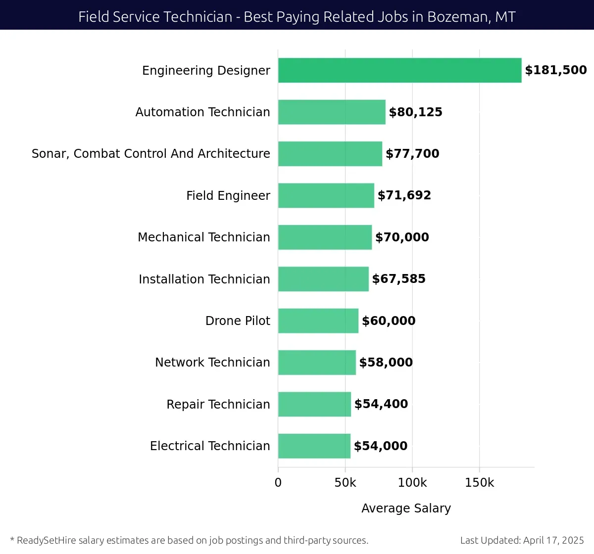 Graph displaying best paying related job salaries for Field Service Technician jobs near Bozeman, MT, highlighting Engineering Designer with the highest at $181,500 and Electrical Technician with the lowest at $54,000.