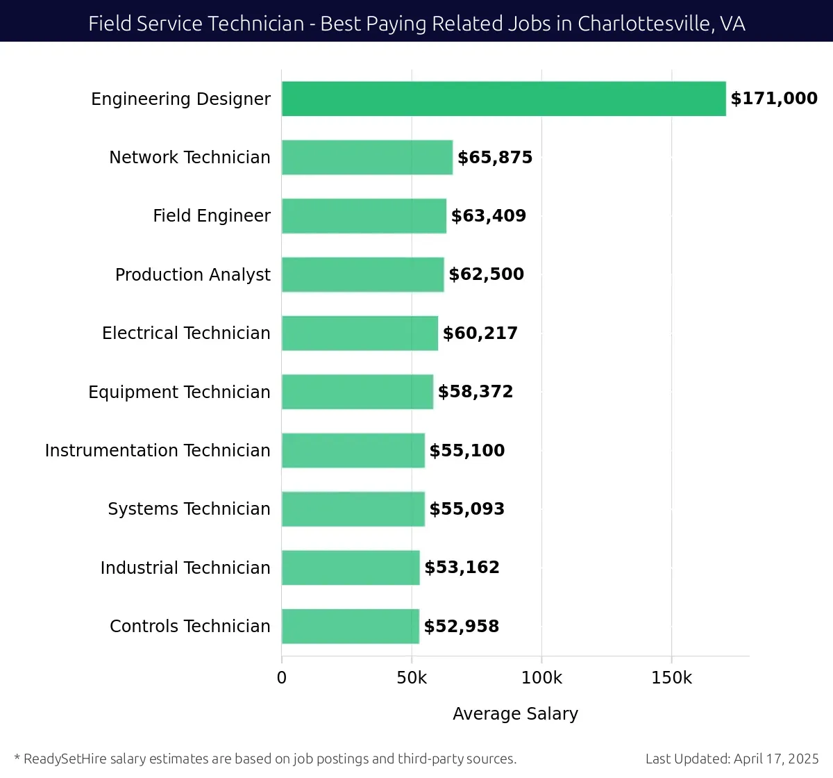Graph displaying best paying related job salaries for Field Service Technician jobs near Charlottesville, VA, highlighting Engineering Designer with the highest at $171,000 and Controls Technician with the lowest at $52,958.