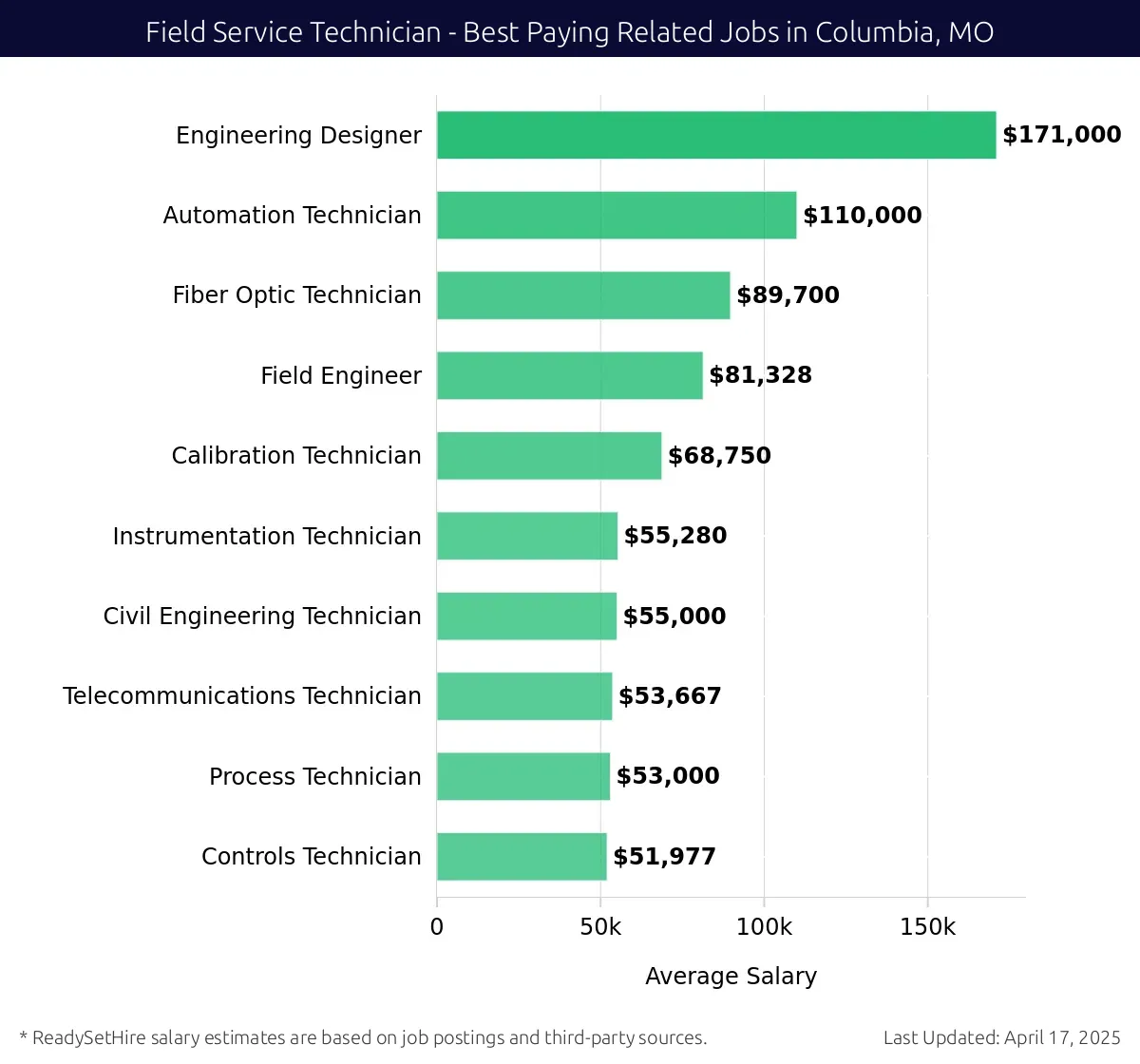 Graph displaying best paying related job salaries for Field Service Technician jobs near Columbia, MO, highlighting Engineering Designer with the highest at $171,000 and Controls Technician with the lowest at $51,977.