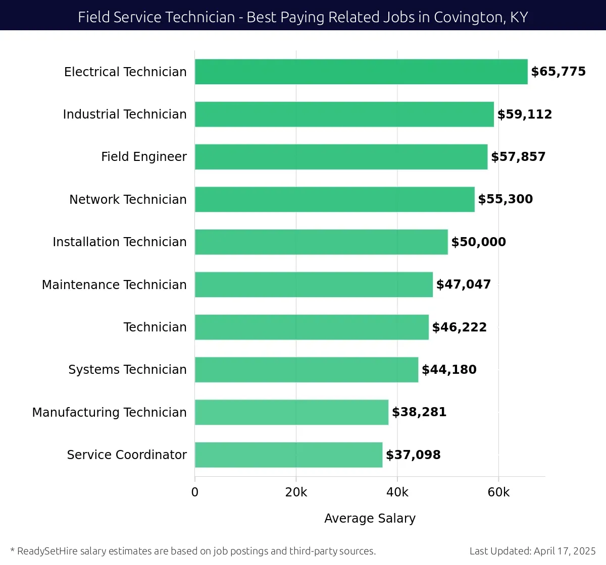 Graph displaying best paying related job salaries for Field Service Technician jobs near Covington, KY, highlighting Electrical Technician with the highest at $65,775 and Service Coordinator with the lowest at $37,098.