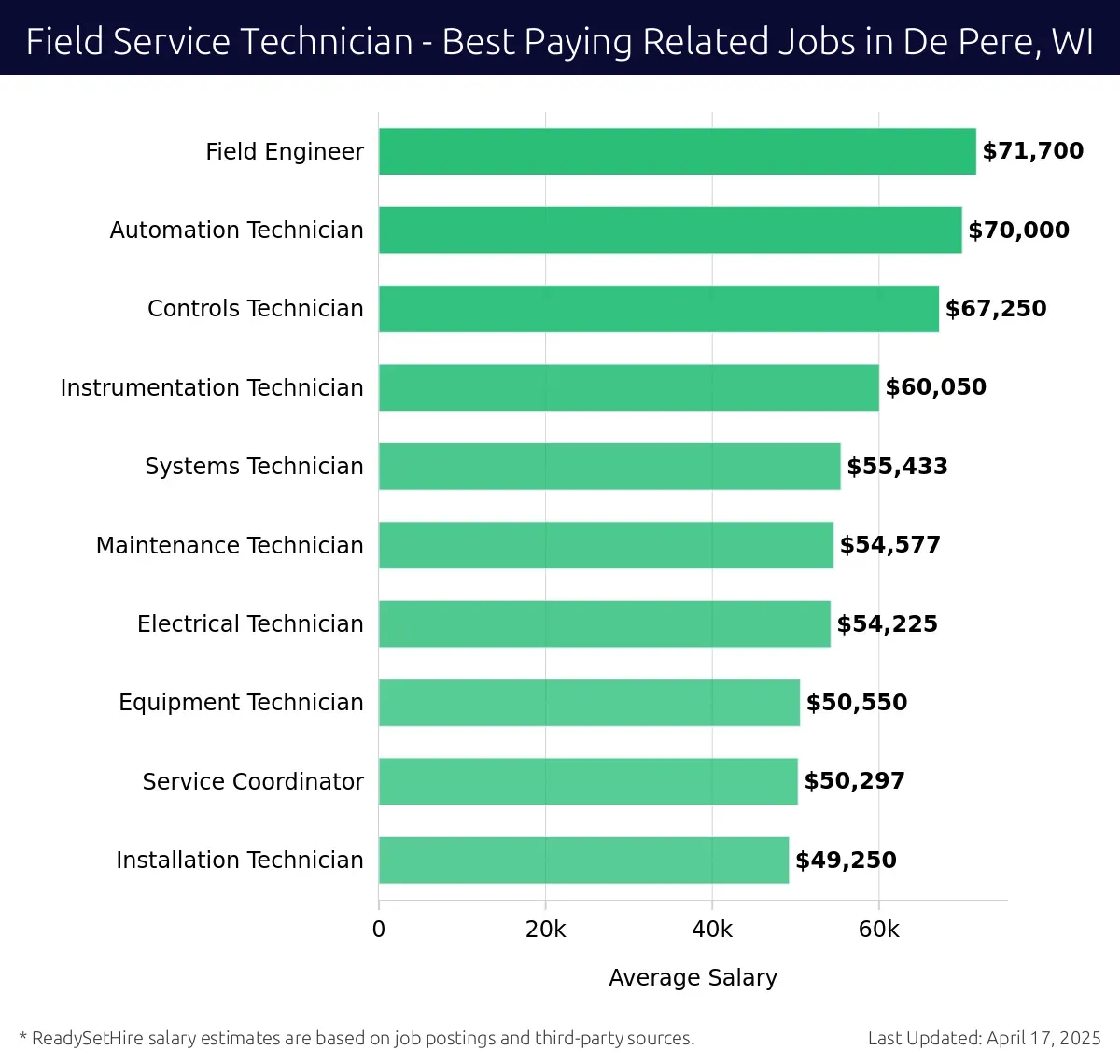 Graph displaying best paying related job salaries for Field Service Technician jobs near De Pere, WI, highlighting Field Engineer with the highest at $71,700 and Installation Technician with the lowest at $49,250.