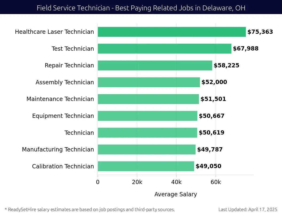 Graph displaying best paying related job salaries for Field Service Technician jobs near Delaware, OH, highlighting Electrical Technician with the highest at $75,363 and Calibration Technician with the lowest at $49,050.