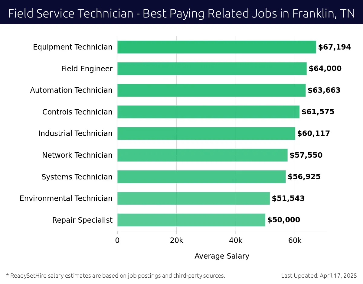 Graph displaying best paying related job salaries for Field Service Technician jobs near Franklin, TN, highlighting Production Analyst with the highest at $67,194 and Repair Specialist with the lowest at $50,000.