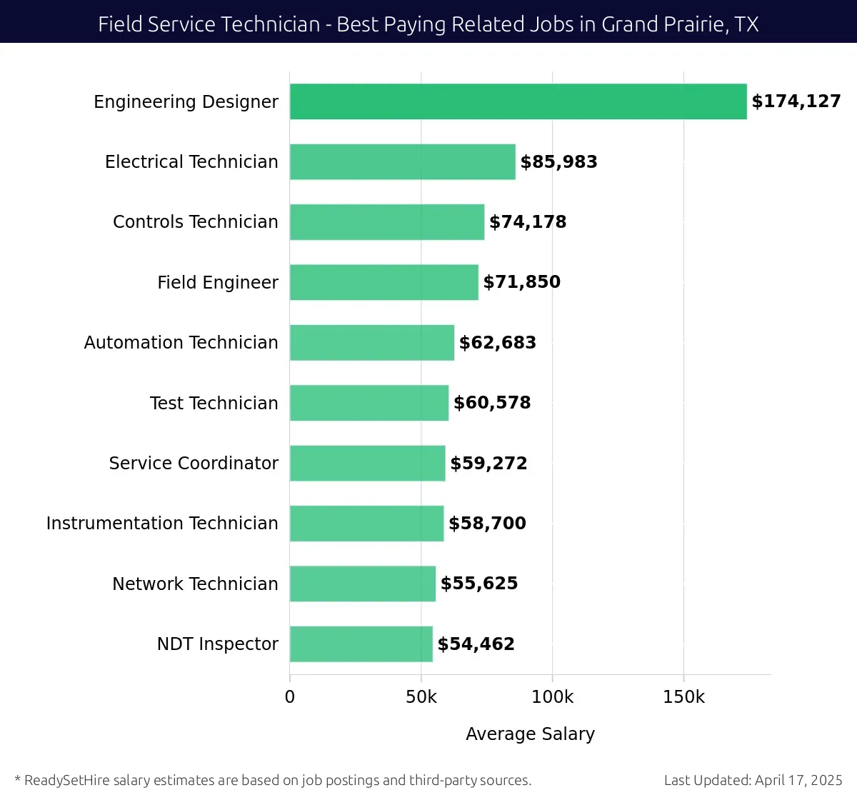 Graph displaying best paying related job salaries for Field Service Technician jobs near Grand Prairie, TX, highlighting Engineering Designer with the highest at $174,127 and NDT Inspector with the lowest at $54,462.