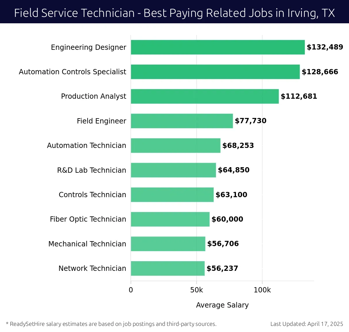 Graph displaying best paying related job salaries for Field Service Technician jobs near Irving, TX, highlighting Engineering Designer with the highest at $132,489 and Network Technician with the lowest at $56,237.