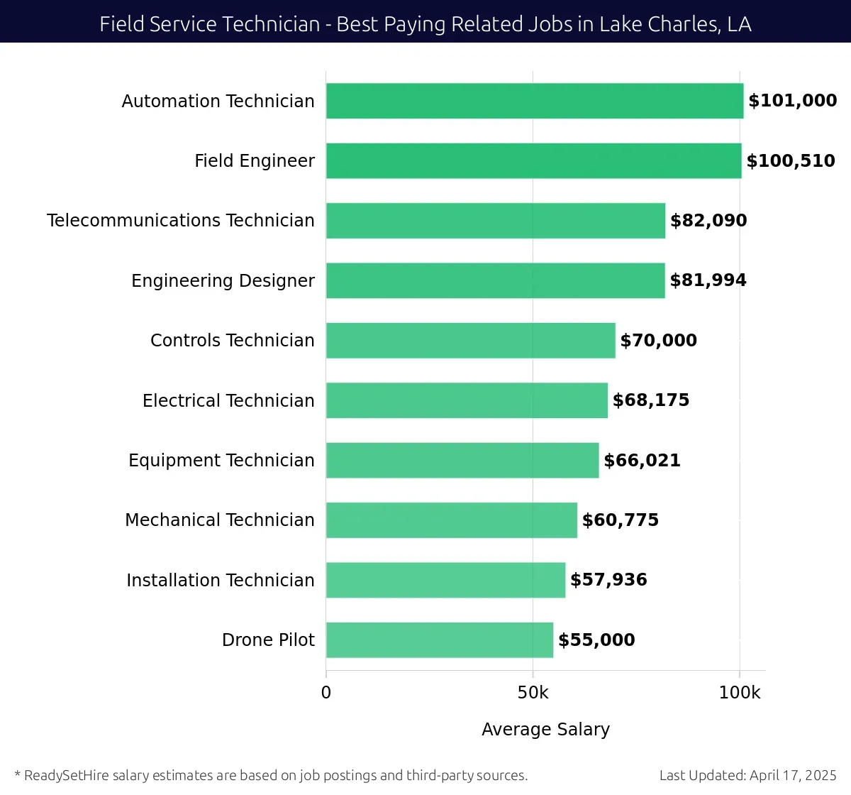 Graph displaying best paying related job salaries for Field Service Technician jobs near Lake Charles, LA, highlighting Automation Technician with the highest at $101,000 and Drone Pilot with the lowest at $55,000.