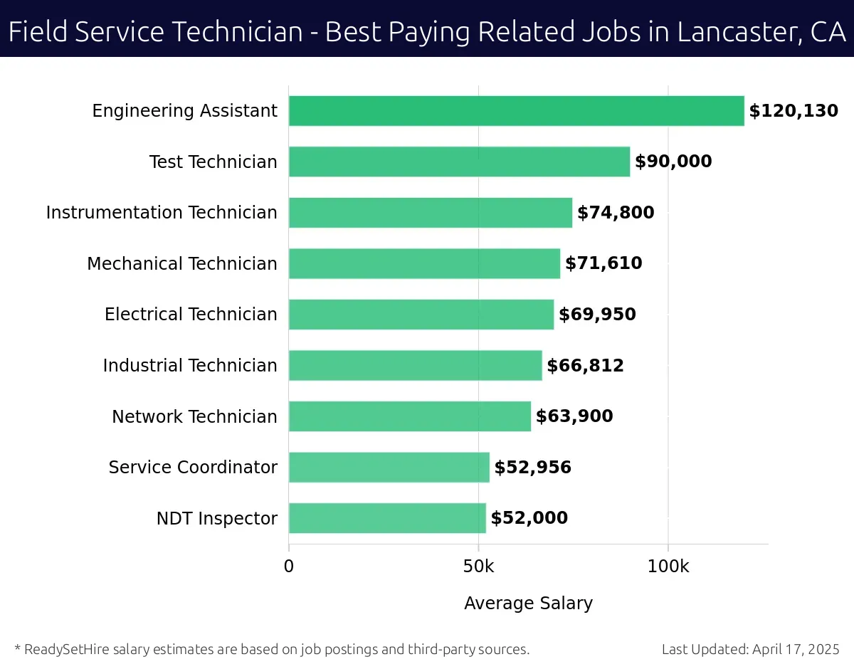 Graph displaying best paying related job salaries for Field Service Technician jobs near Lancaster, CA, highlighting Facility Planner with the highest at $120,130 and NDT Inspector with the lowest at $52,000.