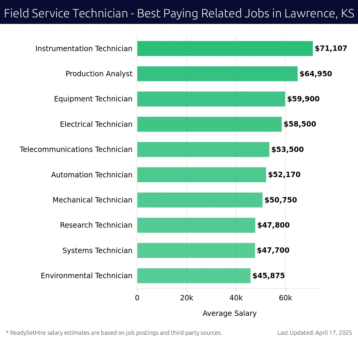 Graph displaying best paying related job salaries for Field Service Technician jobs near Lawrence, KS, highlighting Instrumentation Technician with the highest at $71,107 and Environmental Technician with the lowest at $45,875.