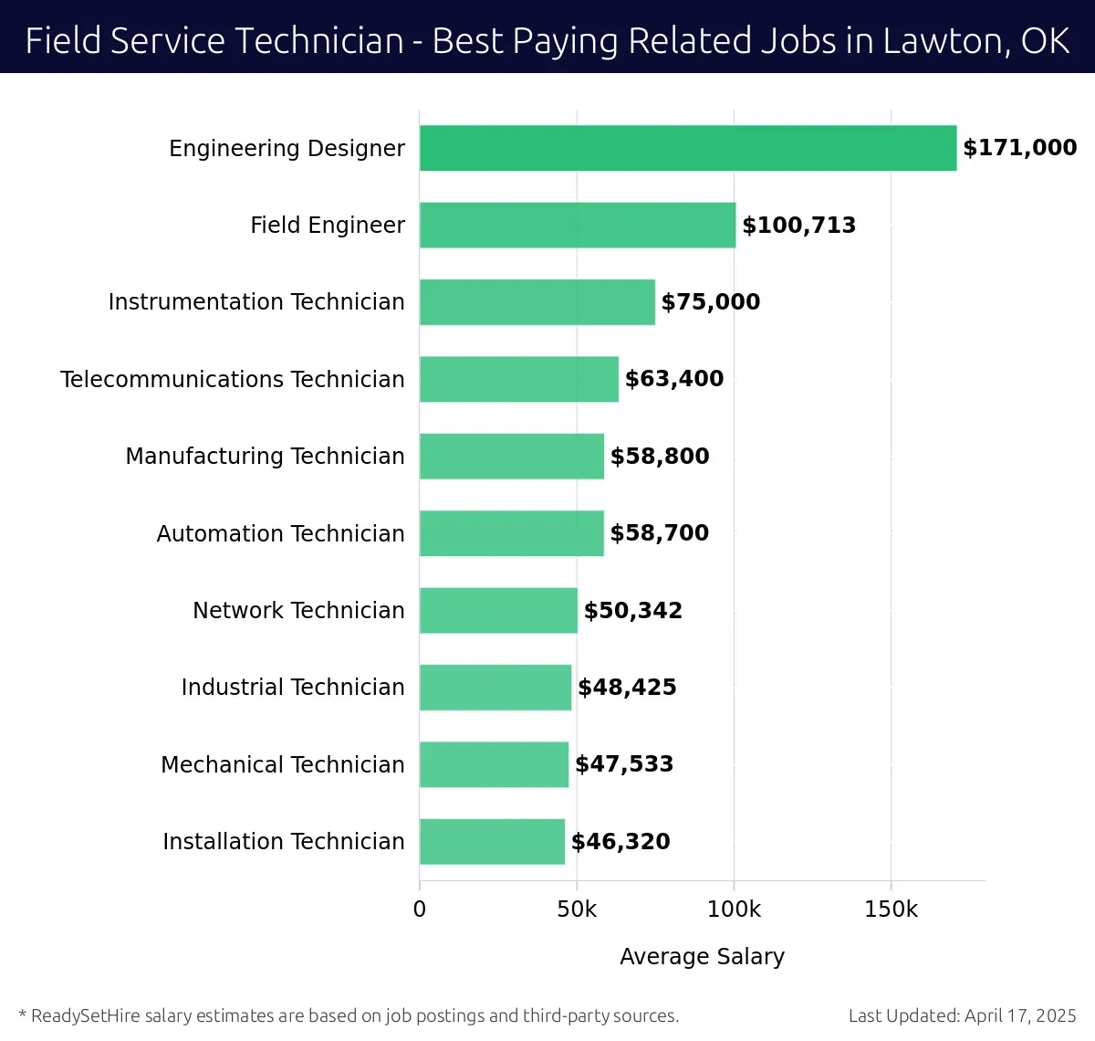 Graph displaying best paying related job salaries for Field Service Technician jobs near Lawton, OK, highlighting Engineering Designer with the highest at $171,000 and Installation Technician with the lowest at $46,320.