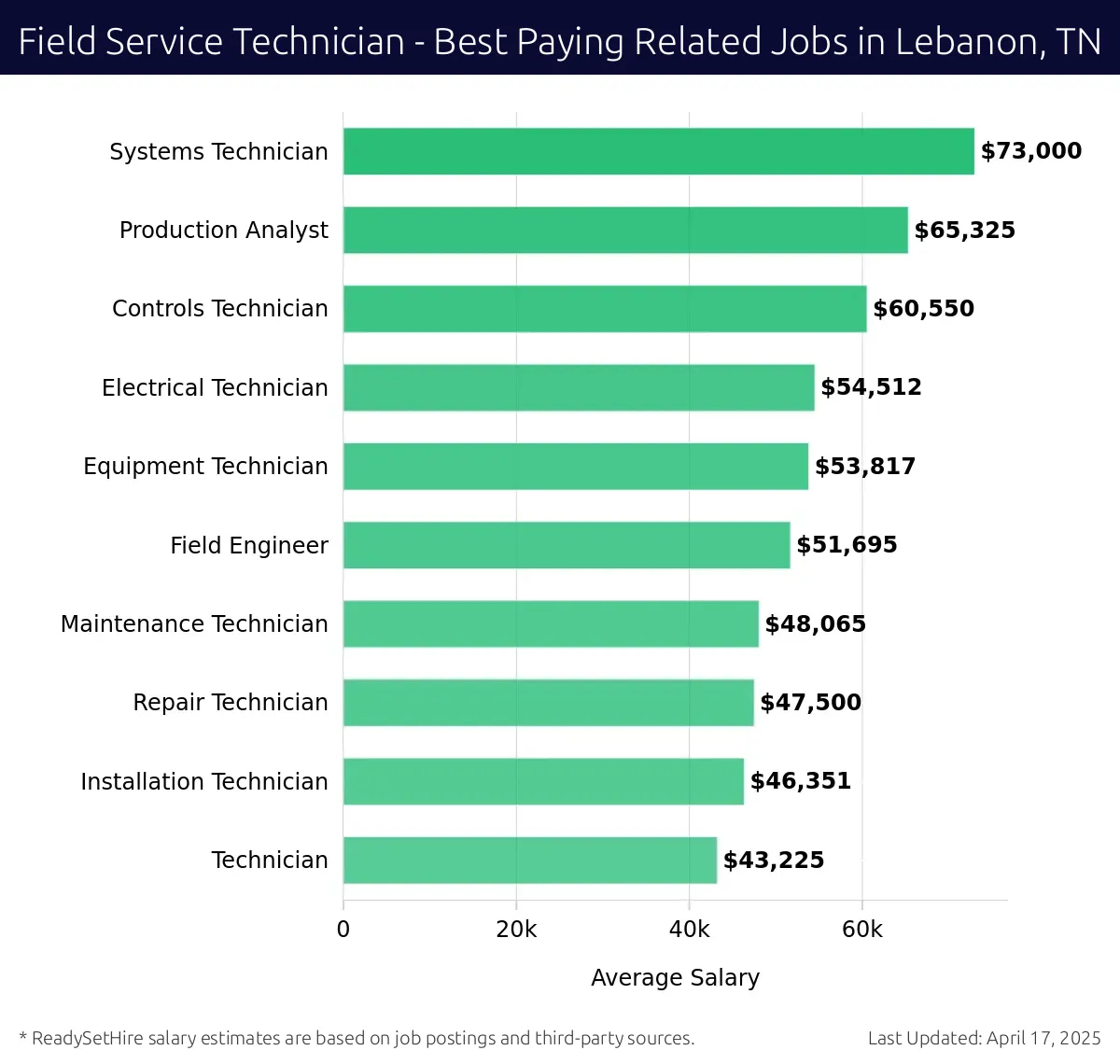 Graph displaying best paying related job salaries for Field Service Technician jobs near Lebanon, TN, highlighting Systems Technician with the highest at $73,000 and Technician with the lowest at $43,225.