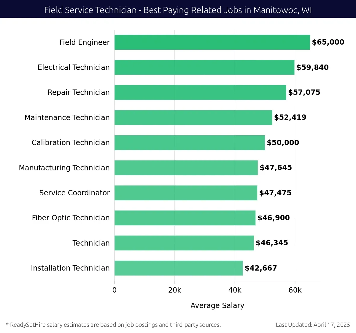 Graph displaying best paying related job salaries for Field Service Technician jobs near Manitowoc, WI, highlighting Field Engineer with the highest at $65,000 and Installation Technician with the lowest at $42,667.