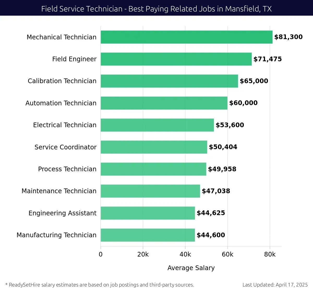 Graph displaying best paying related job salaries for Field Service Technician jobs near Mansfield, TX, highlighting Mechanical Technician with the highest at $81,300 and Manufacturing Technician with the lowest at $44,600.