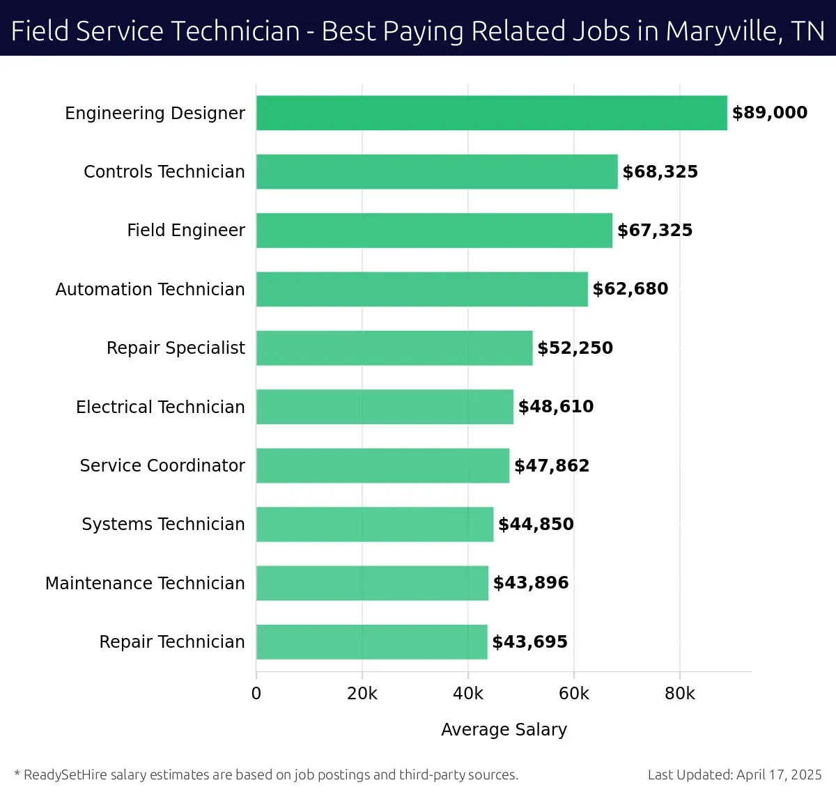 Graph displaying best paying related job salaries for Field Service Technician jobs near Maryville, TN, highlighting Engineering Designer with the highest at $89,000 and Repair Technician with the lowest at $43,695.