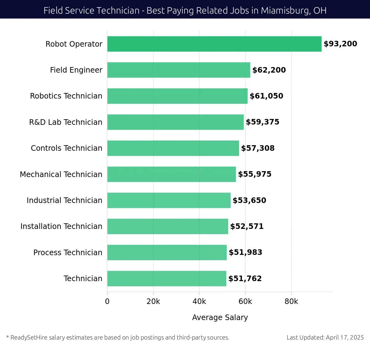 Graph displaying best paying related job salaries for Field Service Technician jobs near Miamisburg, OH, highlighting Robot Operator with the highest at $93,200 and Technician with the lowest at $51,762.