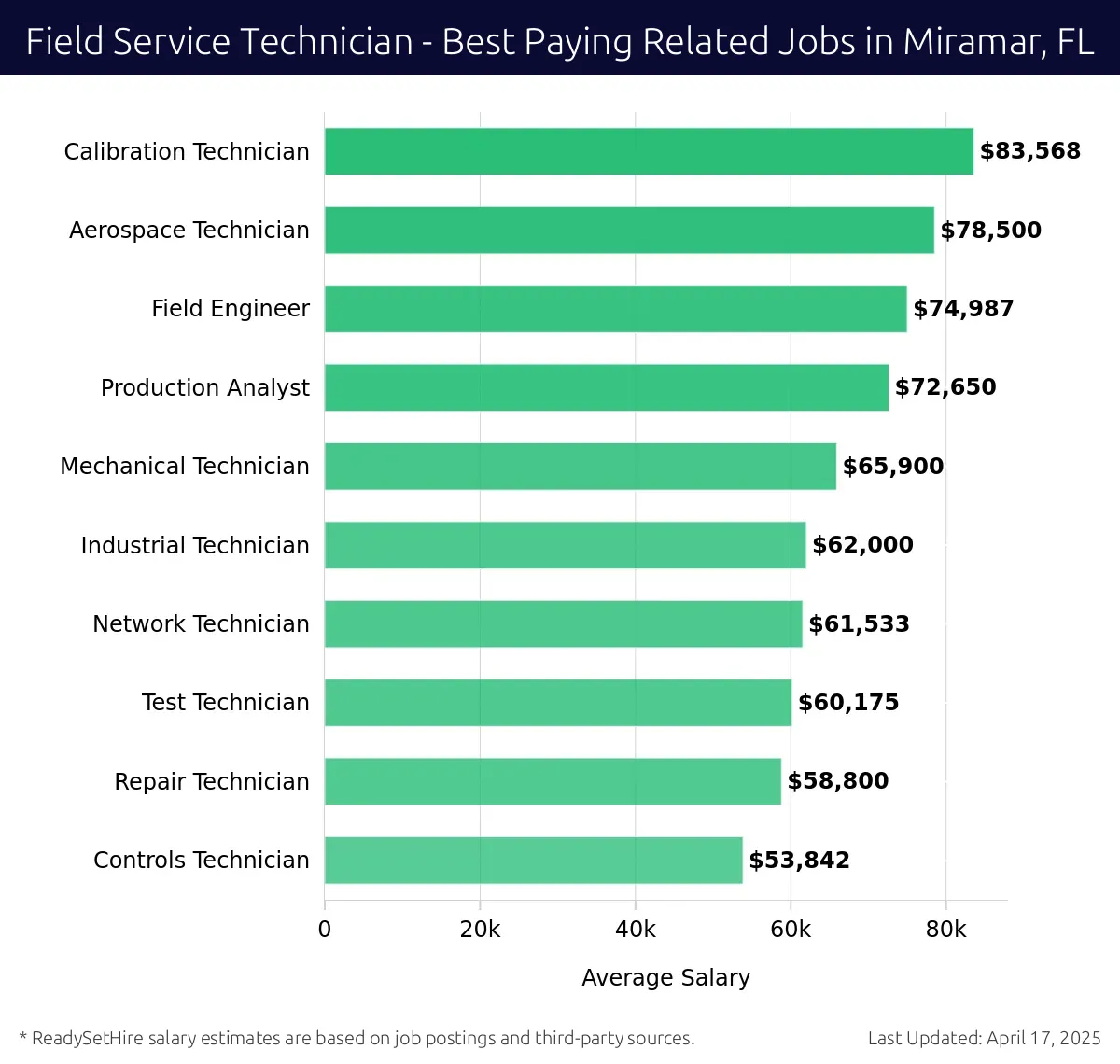 Graph displaying best paying related job salaries for Field Service Technician jobs near Miramar, FL, highlighting Calibration Technician with the highest at $83,568 and Controls Technician with the lowest at $53,842.