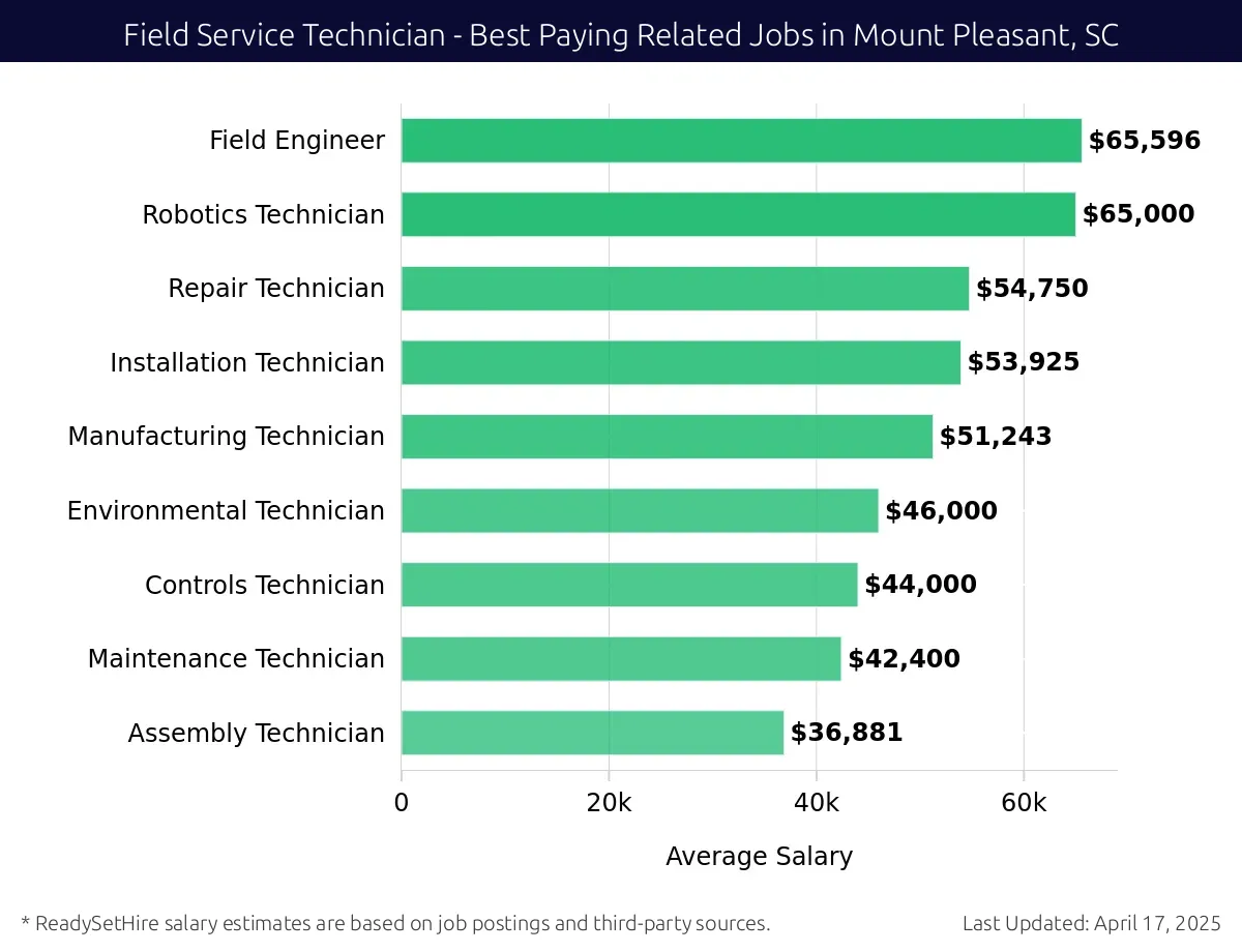 Graph displaying best paying related job salaries for Field Service Technician jobs near Mount Pleasant, SC, highlighting Equipment Technician with the highest at $65,596 and Assembly Technician with the lowest at $36,881.