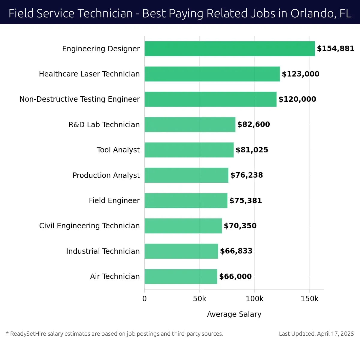 Graph displaying best paying related job salaries for Field Service Technician jobs near Orlando, FL, highlighting Engineering Designer with the highest at $154,881 and Air Technician with the lowest at $66,000.