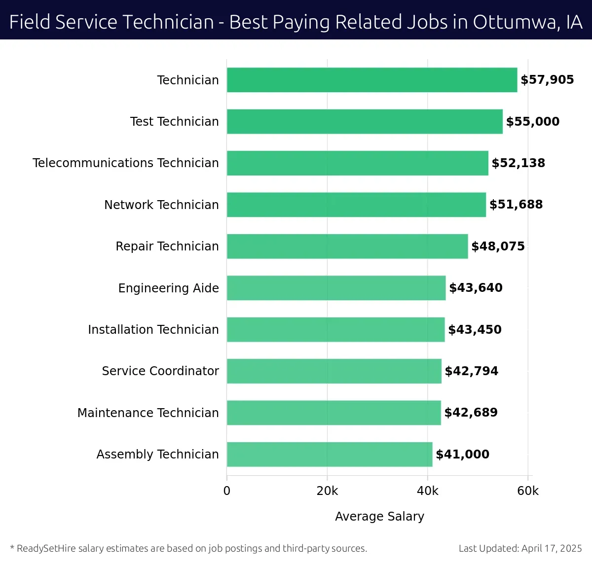 Graph displaying best paying related job salaries for Field Service Technician jobs near Ottumwa, IA, highlighting Technician with the highest at $57,905 and Assembly Technician with the lowest at $41,000.
