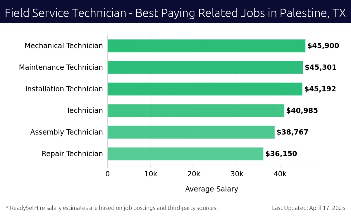 Graph displaying best paying related job salaries for Field Service Technician jobs near Palestine, TX, highlighting Mechanical Technician with the highest at $45,900 and Repair Technician with the lowest at $36,150.