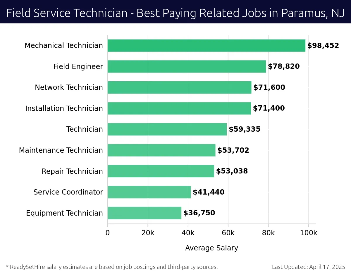 Graph displaying best paying related job salaries for Field Service Technician jobs near Paramus, NJ, highlighting Mechanical Technician with the highest at $98,452 and Equipment Technician with the lowest at $36,750.