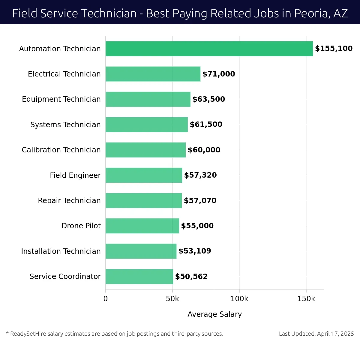 Graph displaying best paying related job salaries for Field Service Technician jobs near Peoria, AZ, highlighting Automation Technician with the highest at $155,100 and Service Coordinator with the lowest at $50,562.