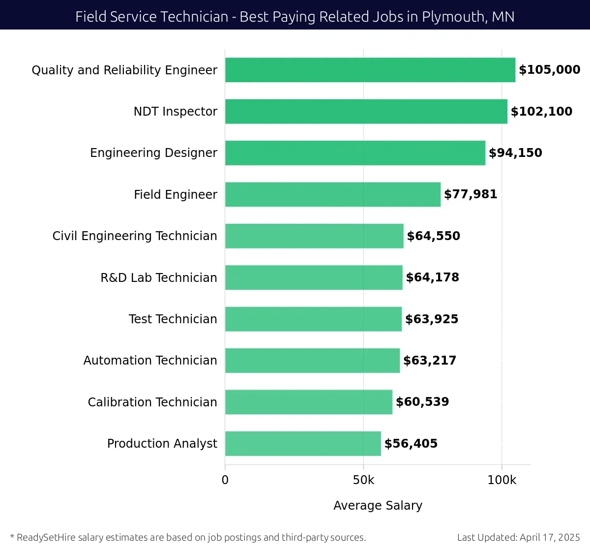 Graph displaying best paying related job salaries for Field Service Technician jobs near Plymouth, MN, highlighting Quality and Reliability Engineer with the highest at $105,000 and Production Analyst with the lowest at $56,405.