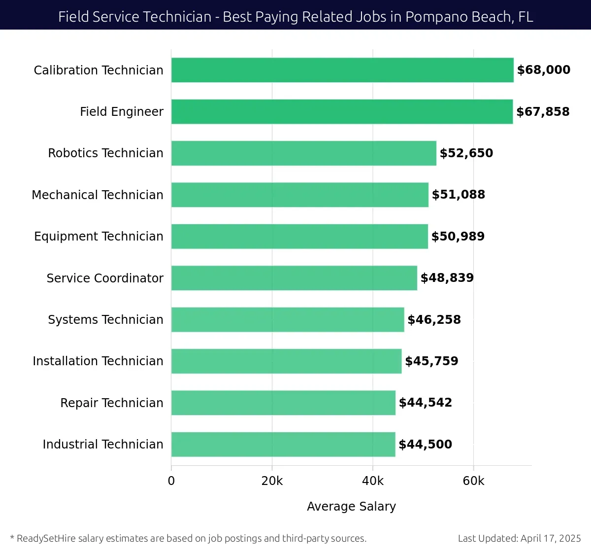 Graph displaying best paying related job salaries for Field Service Technician jobs near Pompano Beach, FL, highlighting Calibration Technician with the highest at $68,000 and Industrial Technician with the lowest at $44,500.