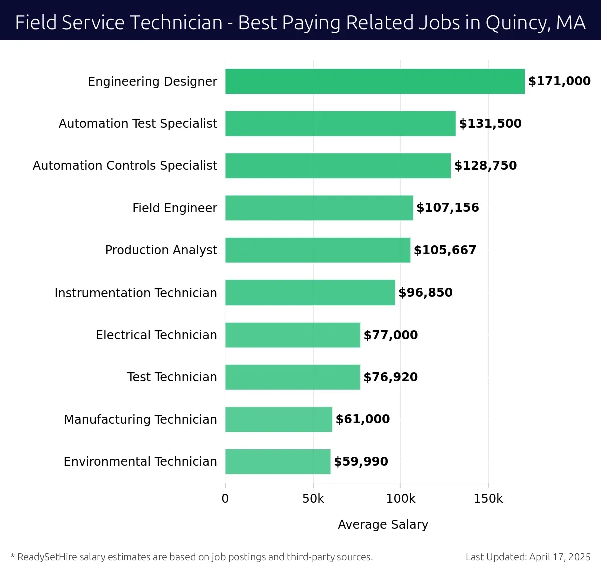 Graph displaying best paying related job salaries for Field Service Technician jobs near Quincy, MA, highlighting Engineering Designer with the highest at $171,000 and Environmental Technician with the lowest at $59,990.