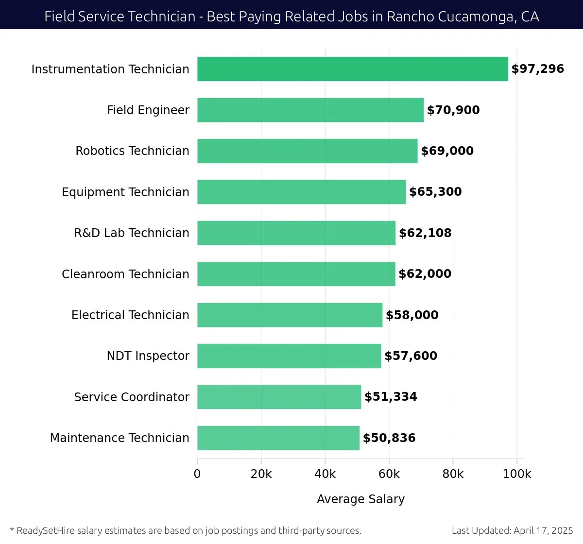 Graph displaying best paying related job salaries for Field Service Technician jobs near Rancho Cucamonga, CA, highlighting Instrumentation Technician with the highest at $97,296 and Maintenance Technician with the lowest at $50,836.